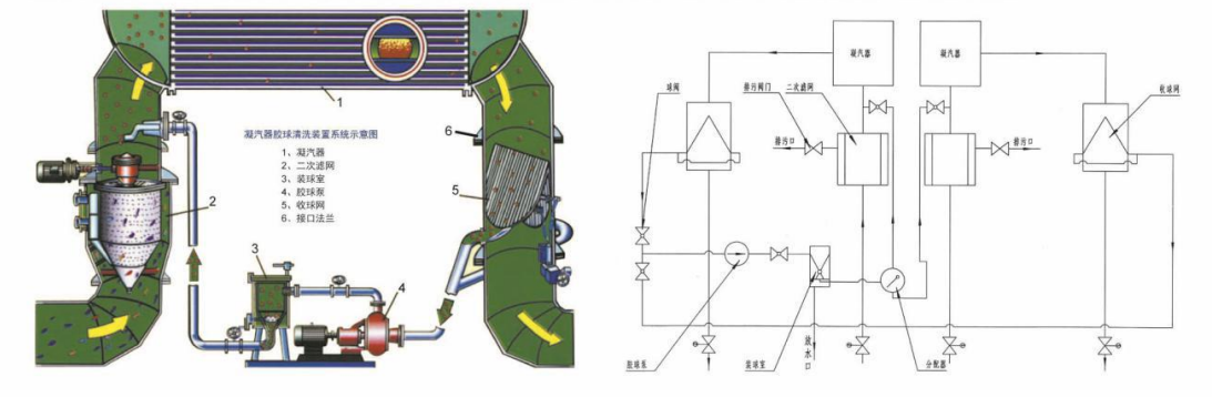 胶球清洗的组成部分之二次滤网介绍及其系统运行图示