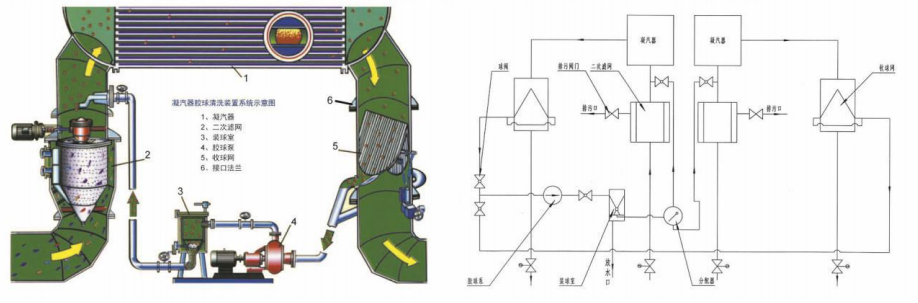 凝汽器冷却管胶球清洗装置系统阐述