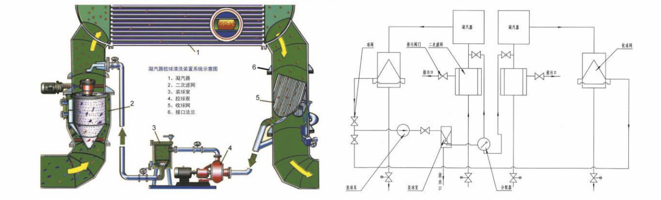 胶球清洗装置是针对汽轮机组在运行当中对凝汽器冷却管进行有效清洗的最佳设备。