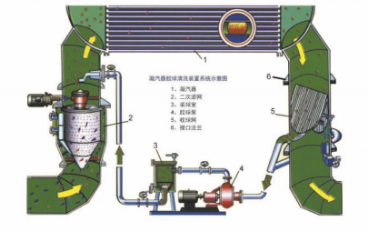 胶球清洗装置在汽轮机发电机组的重要性
